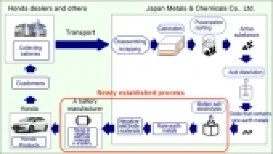 Honda Menemukan Cara Untuk Mendaur Ulang  Logam Langka Dari Baterai Kendaraan Hybrid